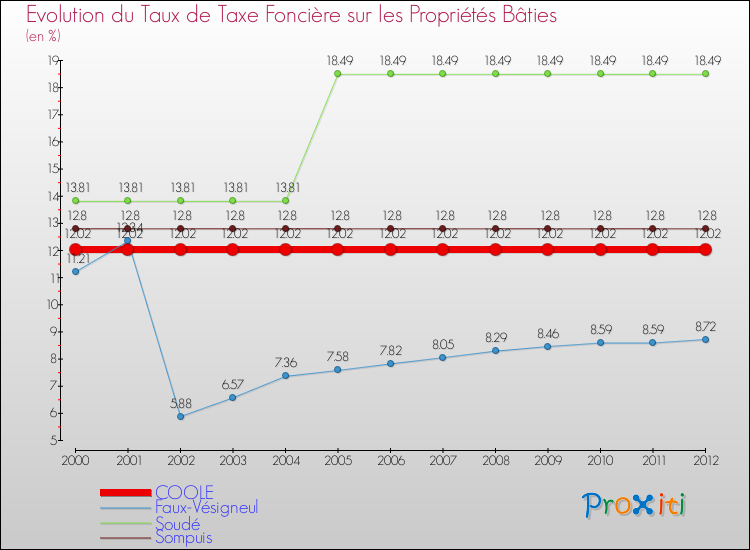 Evolution du taux de la taxe foncière sur le bati pour COOLE et les communes proches de 2000 à 2012 Comparaison des taux de taxe foncière sur le bati pour COOLE et les communes voisines de 2000 à 2012