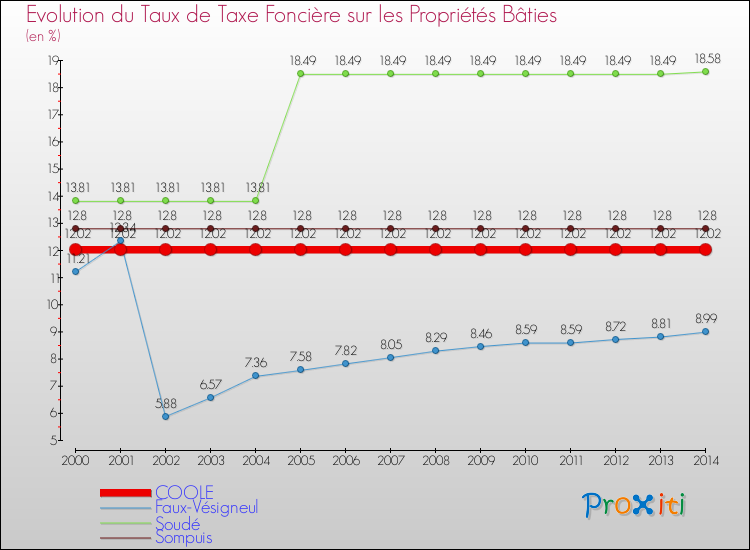 Evolution du taux de la taxe foncière sur le bati pour COOLE et les communes proches de 2000 à 2014 Comparaison des taux de taxe foncière sur le bati pour COOLE et les communes voisines de 2000 à 2014