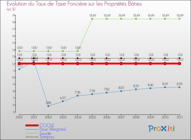Evolution du taux de la taxe foncière sur le bati pour COOLE et les communes proches Comparaison des taux de taxe foncière sur le bati pour COOLE et les communes voisines