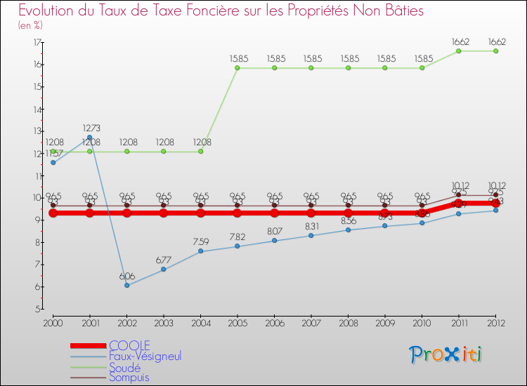Evolution du taux de la taxe foncière sur les immeubles et terrains non batis pour COOLE et les communes proches de 2000 à 2012 Comparaison des taux de la taxe foncière sur les immeubles et terrains non batis pour COOLE et les communes voisines de 2000 à 2012