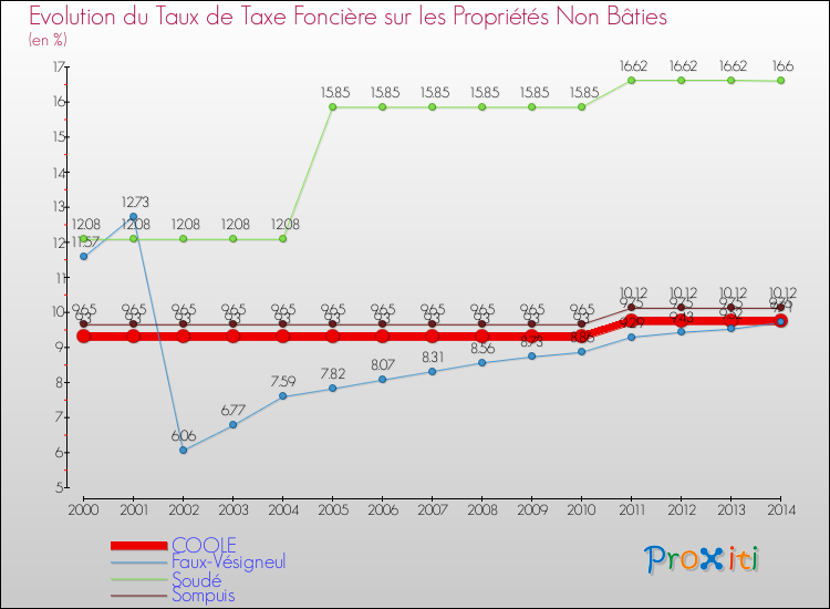 Evolution du taux de la taxe foncière sur les immeubles et terrains non batis pour COOLE et les communes proches de 2000 à 2014 Comparaison des taux de la taxe foncière sur les immeubles et terrains non batis pour COOLE et les communes voisines de 2000 à 2014