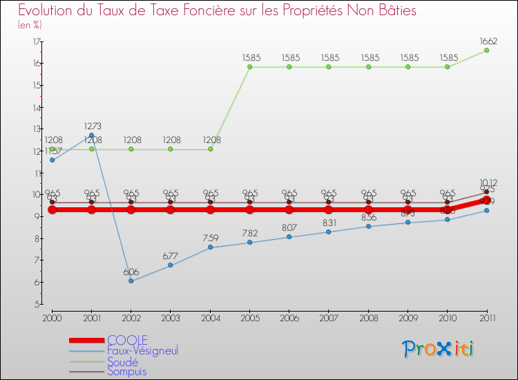 Evolution du taux de la taxe foncière sur les immeubles et terrains non batis pour COOLE et les communes proches Comparaison des taux de la taxe foncière sur les immeubles et terrains non batis pour COOLE et les communes voisines