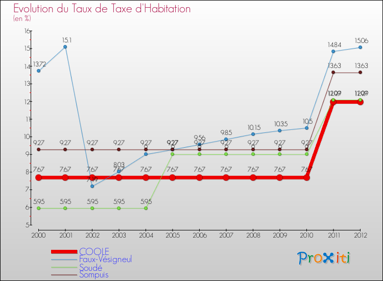 Evolution du taux de la taxe d'habitation pour COOLE et les communes proches Comparaison des taux de la taxe d'habitation pour COOLE et les communes voisines