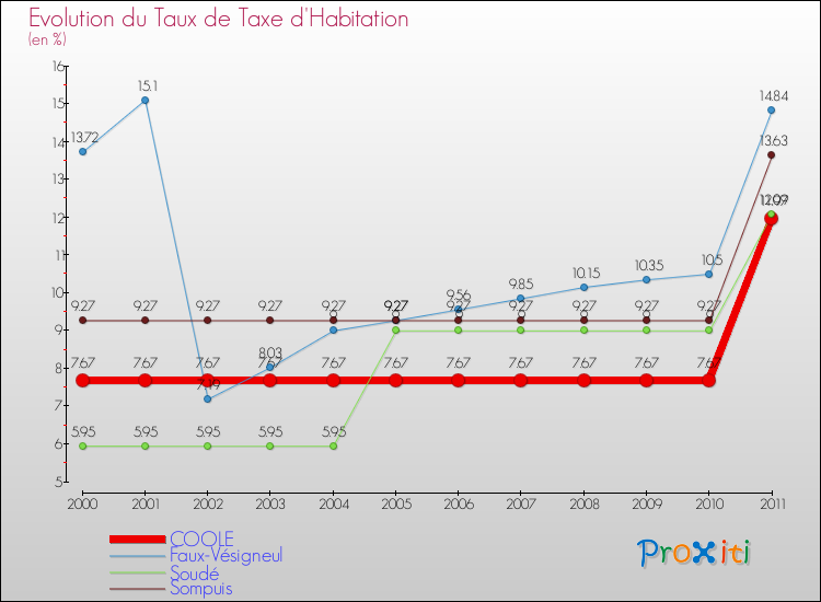 Evolution du taux de la taxe d'habitation pour COOLE et les communes proches Comparaison des taux de la taxe d'habitation pour COOLE et les communes voisines