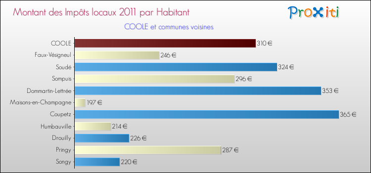 Montant des impôts locaux par Habitant pour COOLE et les communes proches Comparaison des impôts locaux par habitant pour COOLE et les communes voisines