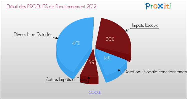 Décomposition du Budget de Fonctionnement 2012 de la commune de COOLE Budget de Fonctionnement 2012 pour la commune de COOLE