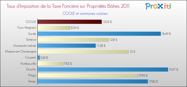Taux d'imposition de la taxe foncière sur le bati 2011 pour COOLE et les communes proches Comparaison des taux d'imposition de la taxe foncière sur le bati 2011 pour COOLE et les communes voisines