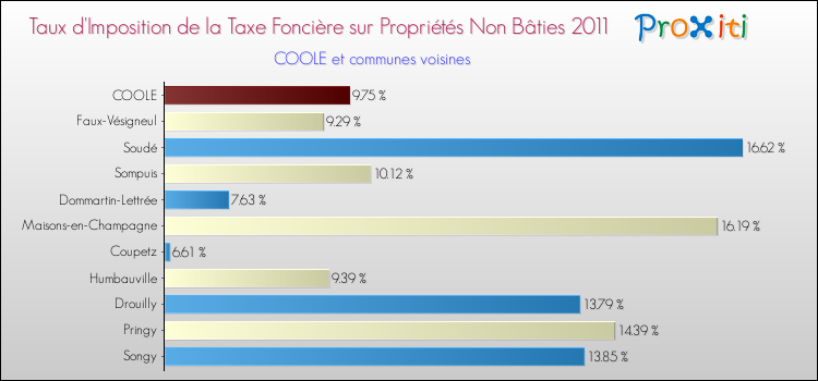 Taux d'imposition de la taxe foncière sur les immeubles et terrains non batis 2011 pour COOLE et les communes proches Comparaison des taux d'imposition de la taxe foncière sur les immeubles et terrains non batis 2011 pour COOLE et les communes voisines