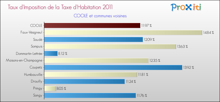Taux d'imposition de la taxe d'habitation 2011 pour COOLE et les communes proches Comparaison des taux d'imposition de la taxe d'habitation 2011 pour COOLE et les communes voisines