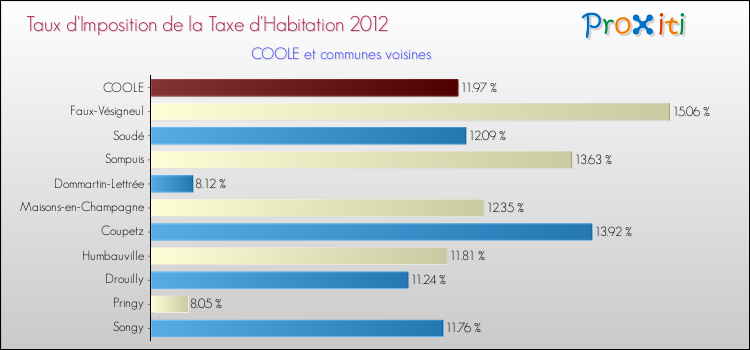 Taux d'imposition de la taxe d'habitation 2012 pour COOLE et les communes proches Comparaison des taux d'imposition de la taxe d'habitation 2012 pour COOLE et les communes voisines