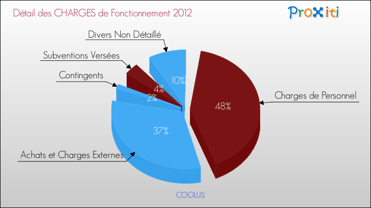 Décomposition des Charges de Fonctionnement 2012 de la commune de COOLUS Charges de Fonctionnement 2012 pour la commune de COOLUS