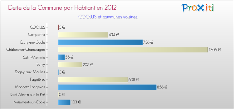 Dette par habitant de la commune en 2012 pour COOLUS et les communes proches Comparaison de la dette par habitant de la commune en 2012 pour COOLUS et les communes voisines