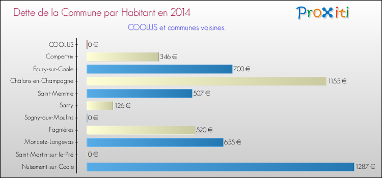 Dette par habitant de la commune en 2014 pour COOLUS et les communes proches Comparaison de la dette par habitant de la commune en 2014 pour COOLUS et les communes voisines