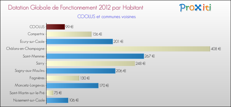 Montant des dotations globales de fonctionnement DGF par Habitant pour COOLUS et les communes proches Comparaison des des dotations globales de fonctionnement DGF par habitant pour COOLUS et les communes voisines