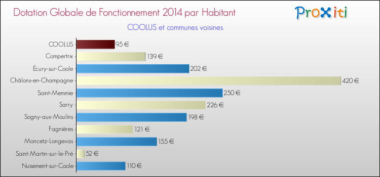 Montant des dotations globales de fonctionnement DGF par Habitant pour COOLUS et les communes proches en 2014. Comparaison des des dotations globales de fonctionnement DGF par habitant pour COOLUS et les communes voisines en 2014.