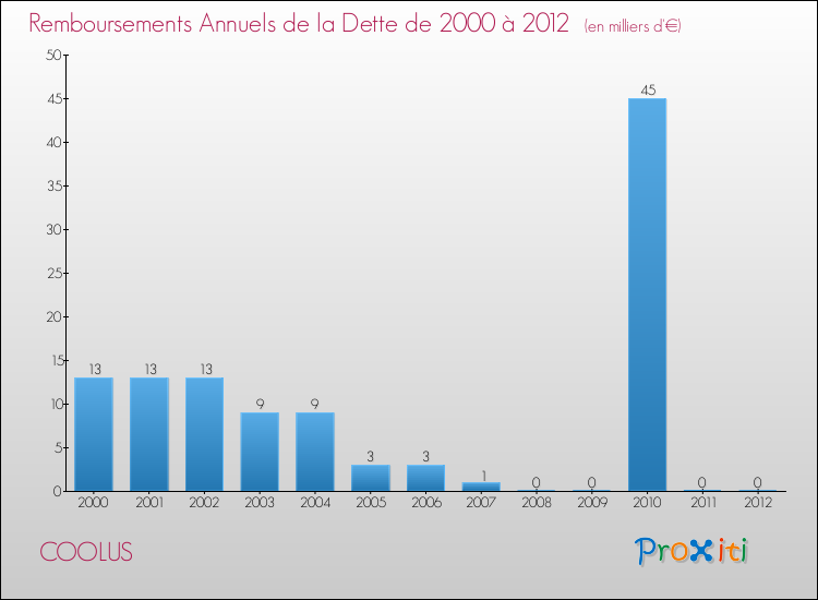 Evolution de l'annuité de la dette pour la commune de COOLUS de 2000 à 2012 Annuités de la dette pour COOLUS de 2000 à 2012