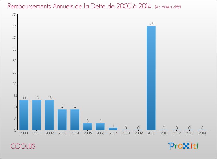 Evolution de l'annuité de la dette pour la commune de COOLUS de 2000 à 2014 Annuités de la dette pour COOLUS de 2000 à 2014