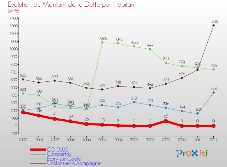 Evolution de la dette par habitant pour la commune de COOLUS et les communes proches de 2000 à 2012 Comparaison de la dette par habitant pour COOLUS et les communes voisines de 2000 à 2012