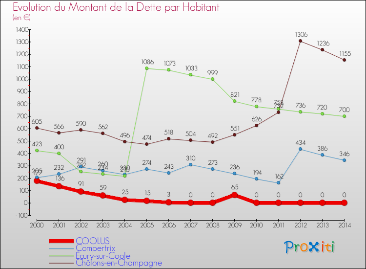 Evolution de la dette par habitant pour la commune de COOLUS et les communes proches de 2000 à 2014 Comparaison de la dette par habitant pour COOLUS et les communes voisines de 2000 à 2014