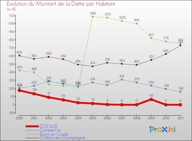 Evolution de la dette par habitant pour la commune de COOLUS et les communes proches Comparaison de la dette par habitant pour COOLUS et les communes voisines