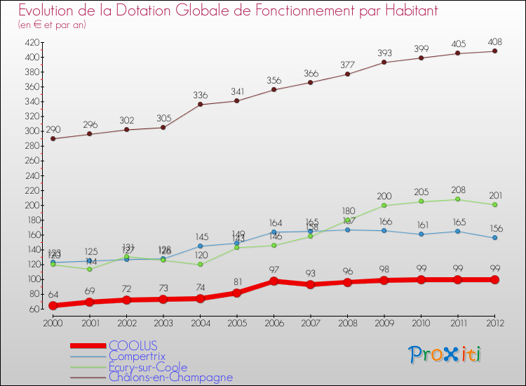 Evolution et montant de la dotation globale de fonctionnement par Habitant pour COOLUS et les communes proches Comparaison des dotations globales de fonctionnement par habitant pour COOLUS et les communes voisines