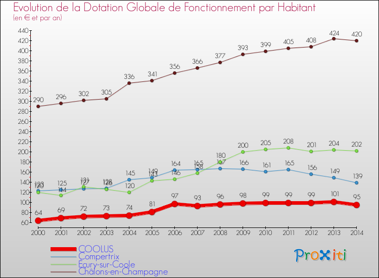 Evolution et montant de la dotation globale de fonctionnement par Habitant pour COOLUS et les communes proches de 2000 à 2014. Comparaison des dotations globales de fonctionnement par habitant pour COOLUS et les communes voisines de 2000 à 2014.