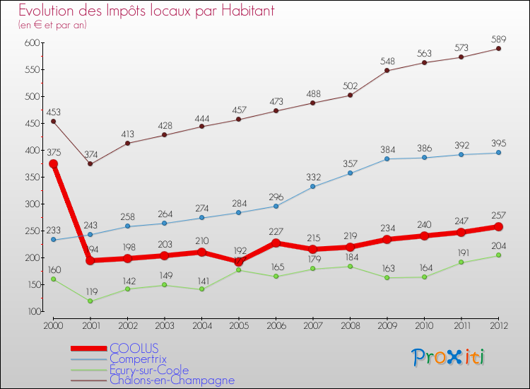 Evolution et montant des impôts locaux par Habitant pour COOLUS et les communes proches Comparaison des impôts locaux par habitant pour COOLUS et les communes voisines