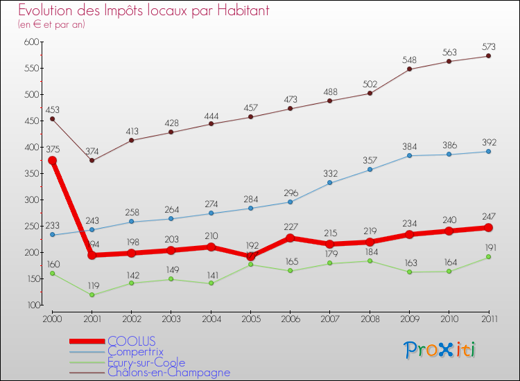 Evolution et montant des impôts locaux par Habitant pour COOLUS et les communes proches Comparaison des impôts locaux par habitant pour COOLUS et les communes voisines
