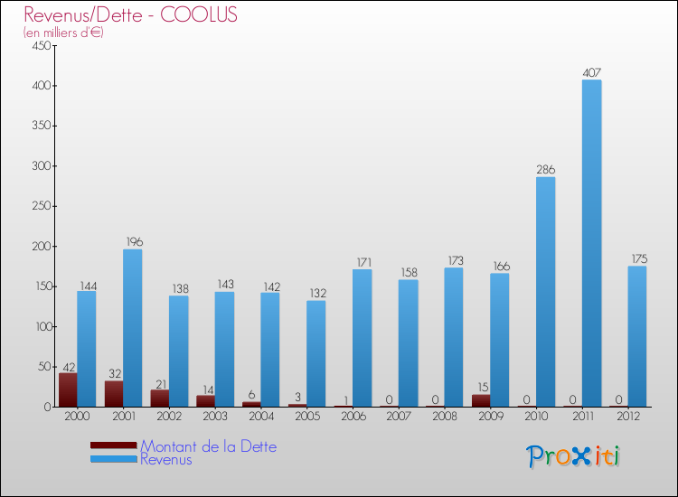 Evolution comparée de la dette et des revenus pour la commune de COOLUS de 2000 à 2012 Comparaison de la dette et des revenus pour COOLUS de 2000 à 2012