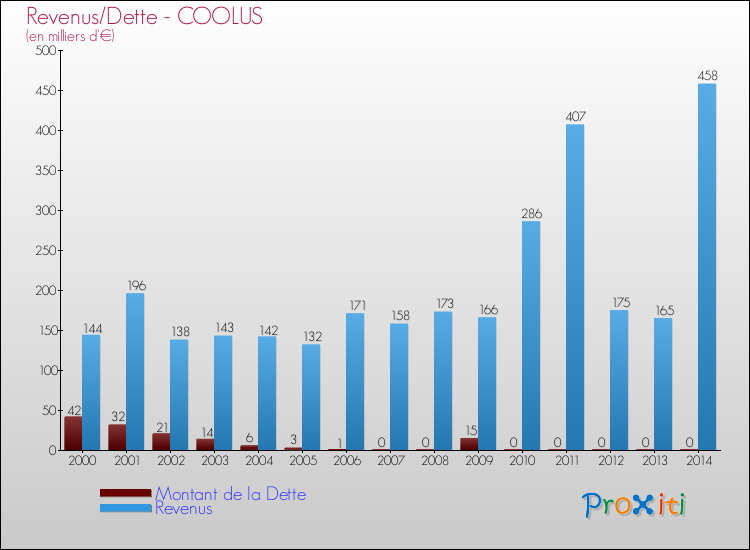 Evolution comparée de la dette et des revenus pour la commune de COOLUS de 2000 à 2014 Comparaison de la dette et des revenus pour COOLUS de 2000 à 2014