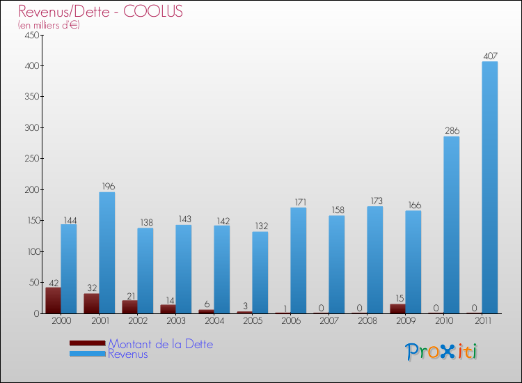 Evolution comparée de la dette et des revenus pour la commune de COOLUS de 2000 à 2011 Comparaison de la dette et des revenus pour COOLUS de 2000 à 2011
