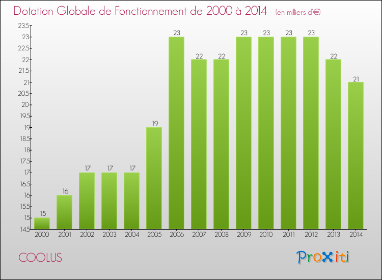 Evolution du montant de la Dotation Globale de Fonctionnement pour la commune de COOLUS de 2000 à 2014 Evolution du montant de la Dotation Globale de Fonctionnement pour COOLUS de 2000 à 2014