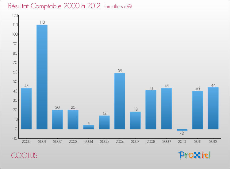 Evolution du résultat comptable pour la commune de COOLUS de 2000 à 2012 Evolution du résultat comptable pour COOLUS de 2000 à 2012