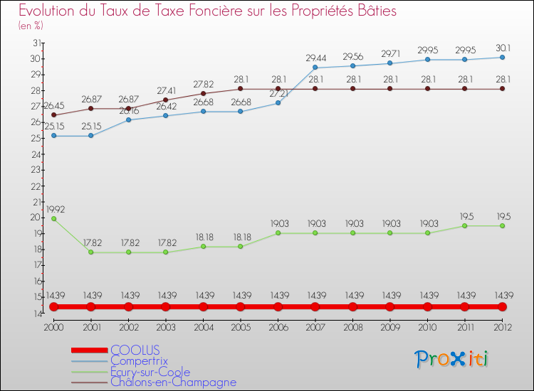 Evolution du taux de la taxe foncière sur le bati pour COOLUS et les communes proches de 2000 à 2012 Comparaison des taux de taxe foncière sur le bati pour COOLUS et les communes voisines de 2000 à 2012