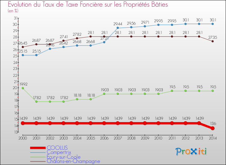 Evolution du taux de la taxe foncière sur le bati pour COOLUS et les communes proches de 2000 à 2014 Comparaison des taux de taxe foncière sur le bati pour COOLUS et les communes voisines de 2000 à 2014