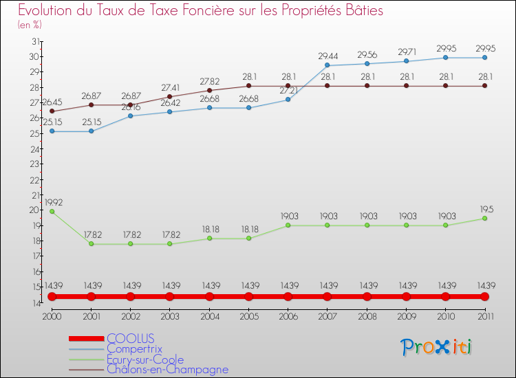 Evolution du taux de la taxe foncière sur le bati pour COOLUS et les communes proches Comparaison des taux de taxe foncière sur le bati pour COOLUS et les communes voisines