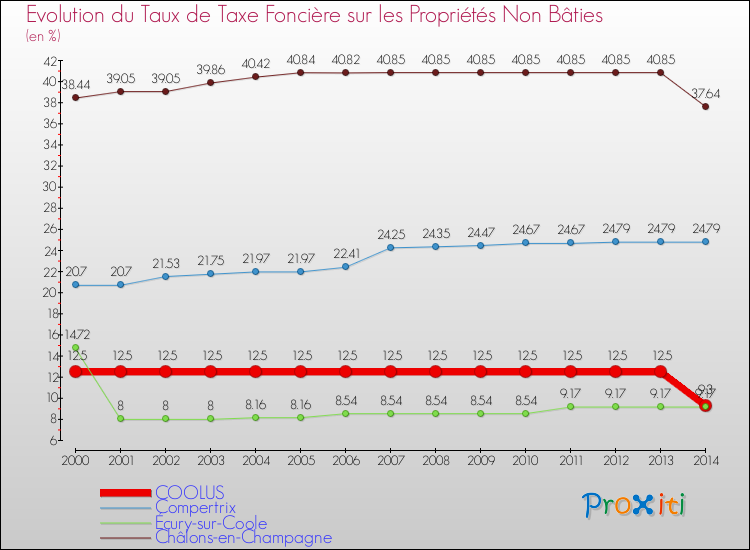 Evolution du taux de la taxe foncière sur les immeubles et terrains non batis pour COOLUS et les communes proches de 2000 à 2014 Comparaison des taux de la taxe foncière sur les immeubles et terrains non batis pour COOLUS et les communes voisines de 2000 à 2014