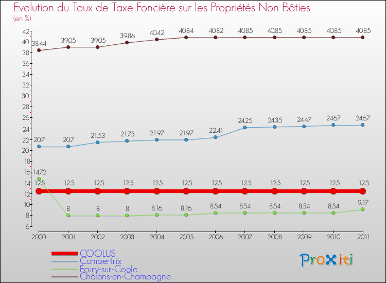 Evolution du taux de la taxe foncière sur les immeubles et terrains non batis pour COOLUS et les communes proches Comparaison des taux de la taxe foncière sur les immeubles et terrains non batis pour COOLUS et les communes voisines