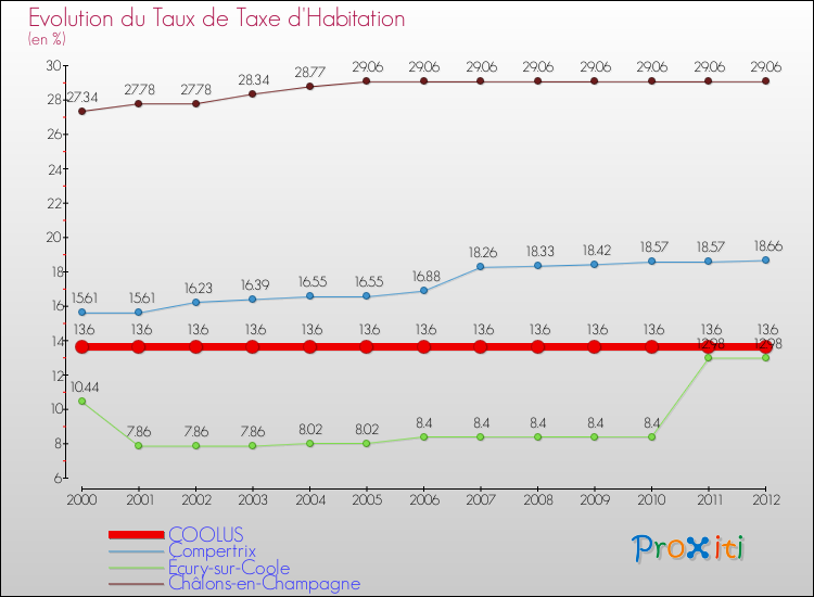 Evolution du taux de la taxe d'habitation pour COOLUS et les communes proches Comparaison des taux de la taxe d'habitation pour COOLUS et les communes voisines