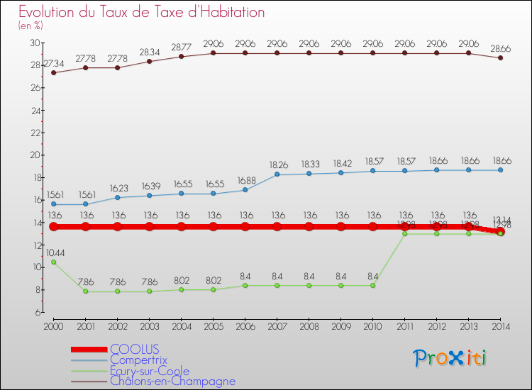 Evolution du taux de la taxe d'habitation pour COOLUS et les communes proches de 2000 à 2014 Comparaison des taux de la taxe d'habitation pour COOLUS et les communes voisines de 2000 à 2014