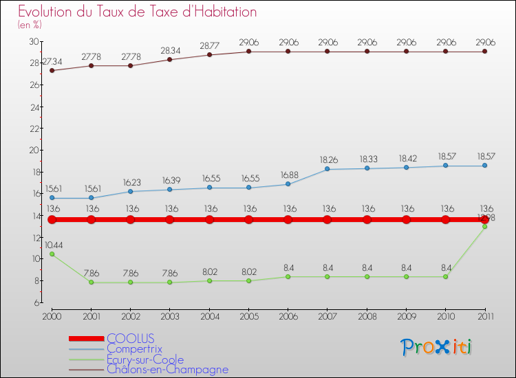 Evolution du taux de la taxe d'habitation pour COOLUS et les communes proches Comparaison des taux de la taxe d'habitation pour COOLUS et les communes voisines