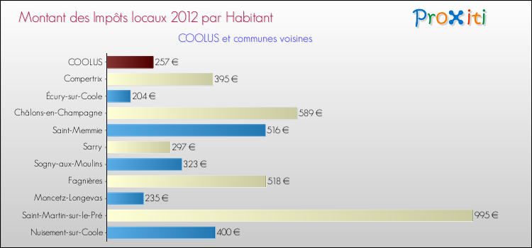 Montant des impôts locaux par Habitant pour COOLUS et les communes proches Comparaison des impôts locaux par habitant pour COOLUS et les communes voisines