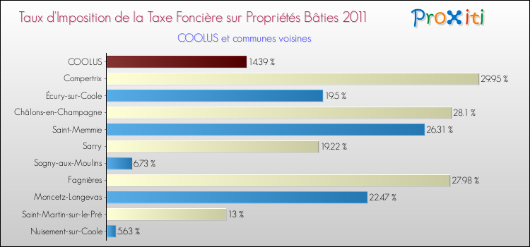 Taux d'imposition de la taxe foncière sur le bati 2011 pour COOLUS et les communes proches Comparaison des taux d'imposition de la taxe foncière sur le bati 2011 pour COOLUS et les communes voisines