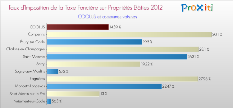 Taux d'imposition de la taxe foncière sur le bati 2012 pour COOLUS et les communes proches Comparaison des taux d'imposition de la taxe foncière sur le bati 2012 pour COOLUS et les communes voisines