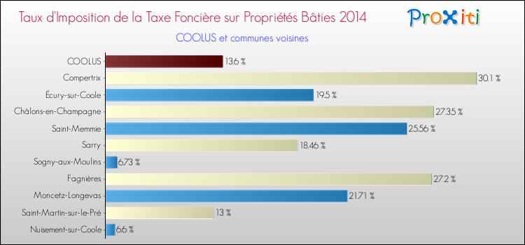 Taux d'imposition de la taxe foncière sur le bati 2014 pour COOLUS et les communes proches Comparaison des taux d'imposition de la taxe foncière sur le bati 2014 pour COOLUS et les communes voisines