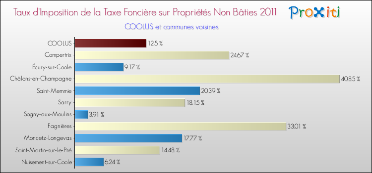 Taux d'imposition de la taxe foncière sur les immeubles et terrains non batis 2011 pour COOLUS et les communes proches Comparaison des taux d'imposition de la taxe foncière sur les immeubles et terrains non batis 2011 pour COOLUS et les communes voisines