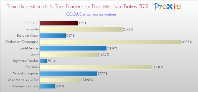 Taux d'imposition de la taxe foncière sur les immeubles et terrains non batis 2012 pour COOLUS et les communes proches Comparaison des taux d'imposition de la taxe foncière sur les immeubles et terrains non batis 2012 pour COOLUS et les communes voisines