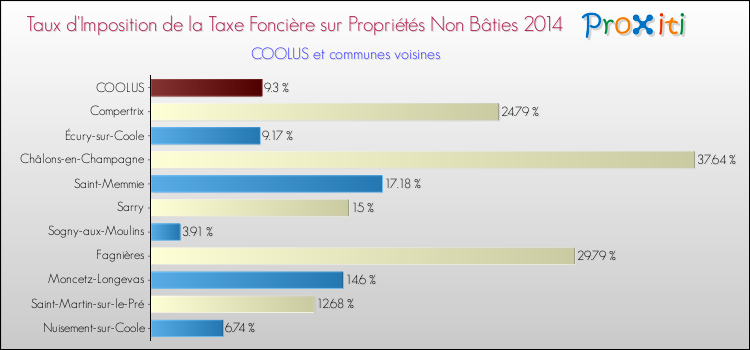Taux d'imposition de la taxe foncière sur les immeubles et terrains non batis 2014 pour COOLUS et les communes proches Comparaison des taux d'imposition de la taxe foncière sur les immeubles et terrains non batis 2014 pour COOLUS et les communes voisines