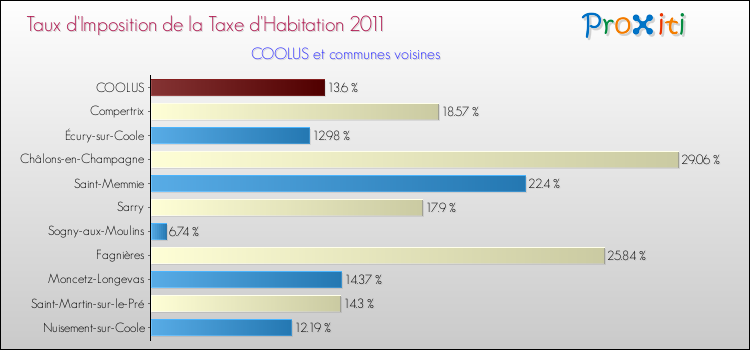 Taux d'imposition de la taxe d'habitation 2011 pour COOLUS et les communes proches Comparaison des taux d'imposition de la taxe d'habitation 2011 pour COOLUS et les communes voisines