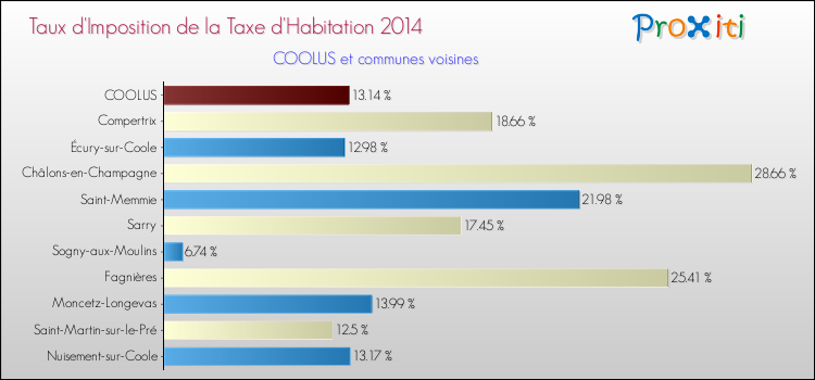 Taux d'imposition de la taxe d'habitation 2014 pour COOLUS et les communes proches Comparaison des taux d'imposition de la taxe d'habitation 2014 pour COOLUS et les communes voisines